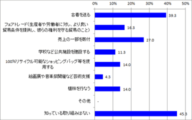 社会貢献_知っている取組_全体