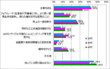 社会貢献_知っている取組_年代別