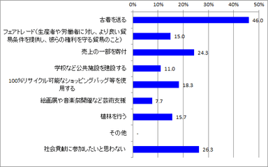 社会貢献_参加したい取組_全体