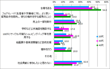 社会貢献_参加したい取組_年代別