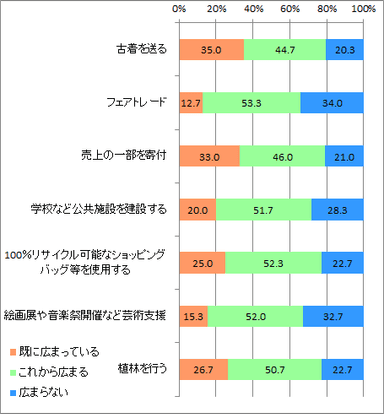 社会貢献_今後日本で広まるか_全体