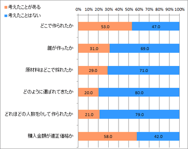 自身の洋服で考えたことがある項目