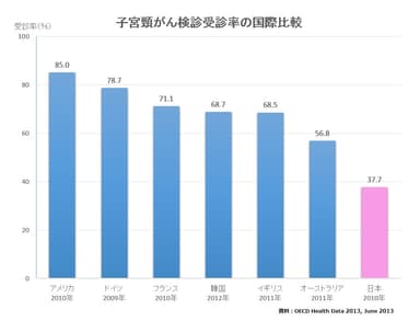 子宮頸がん検診受診率の国際比較