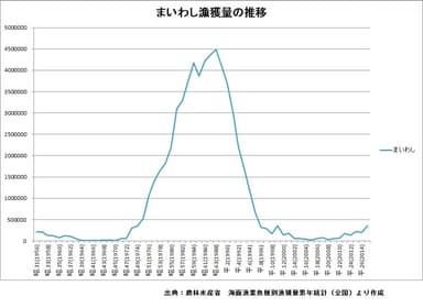 まいわし漁獲量の推移