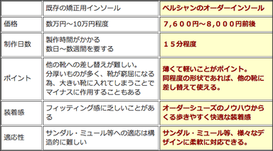 オーダーインソールの比較