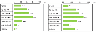 【Q2】お子さまとどのくらいの時間、話をされているのか教えてください。