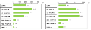 【Q3】お子さまと園や学校での出来事・様子について話をする時間はどの程度ですか。