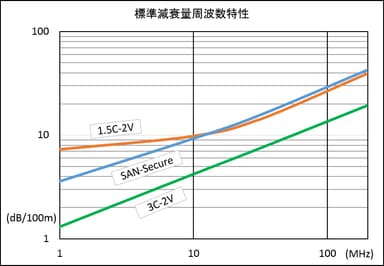 標準減衰量　グラフ