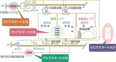 バリアスマートシリーズ イメージ図