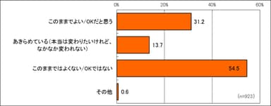 自分の体型をどう思う？