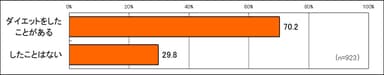 「ダイエット」したことはある？