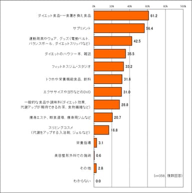 ダイエットのため、何にお金を使った？