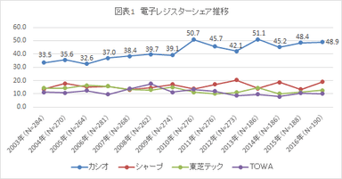 電子レジスターシェア推移