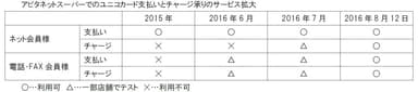 アピタネットスーパーでのユニコカード支払いとチャージの利用拡大