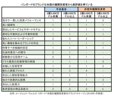 バンガードのブランドは米国の機関投資家から高評価を得ている