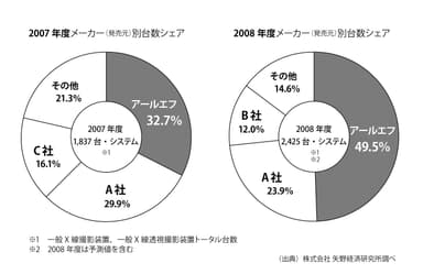 矢野経済研究所グラフ