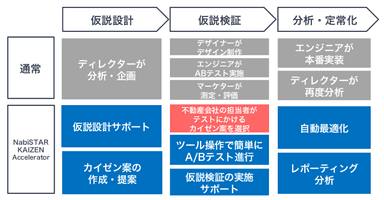 A／Bテストの対象にする改善案を選択するだけ