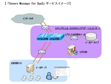 【Secure Message for SaaS】サービスイメージ