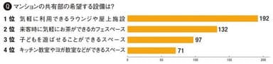 Q．マンションの共有部の希望する設備は？