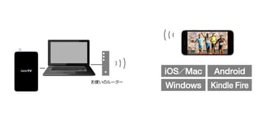 ワイヤレステレビ機能の利用イメージ