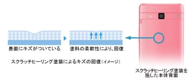 スクラッチヒーリング塗装によるキズの回復（イメージ）