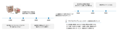 サブスクリプションコマースについて