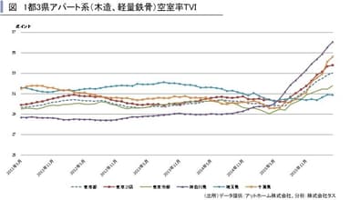 1都3県アパート系(木造、軽量鉄骨)空室率TVI