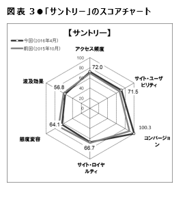 図表3