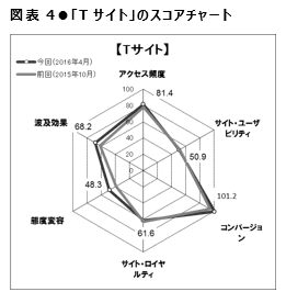 図表4