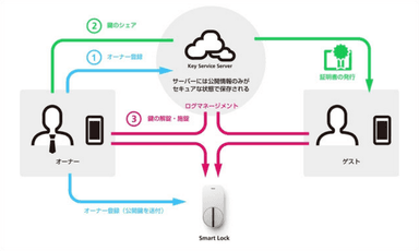 特許出願中という『Qrio Smart Lock』のセキュリティ技術