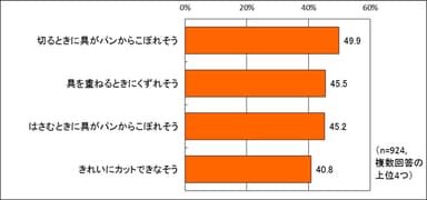 作るとしたら心配なのは？