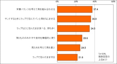 工夫していることは？