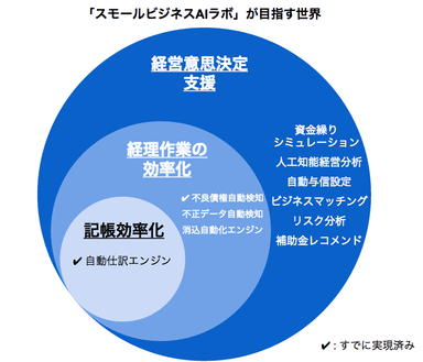 スモールビジネスAIラボ