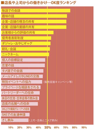 店長や上司からの働きかけ　OK度ランキング