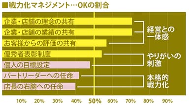 戦力化マネジメント　OKの割合