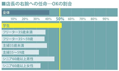 店長の右腕への任命　OKの割合