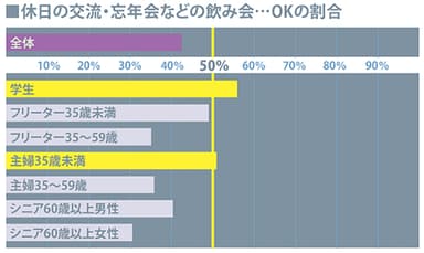 休日の交流・忘年会などの飲み会　OKの割合