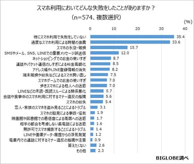 【調査結果01】スマホ利用においての失敗