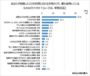 【調査結果02】最も後悔するスマホの失敗