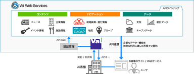 「Val Web Services」全体イメージ