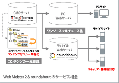 サービス概念