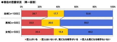 現在の恋愛状況