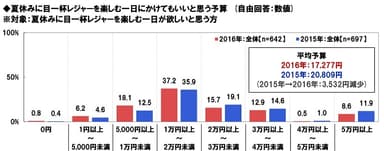 夏のレジャー日にかけてもいいと思う予算