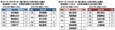 ウォータースライダーを一緒に滑りたい芸能人