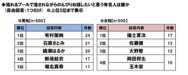 流れるプールでのんびりお話したい芸能人