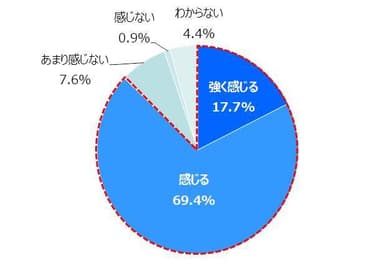 【Q1】園の写真を見て、お子様の成長を感じることはありますか？