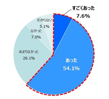 【Q2】スナップスナップを利用することで、ご家族の中でコミュニケーションが深まるなどの変化はありましたか？