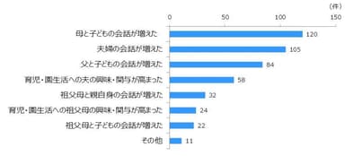 【Q2】スナップスナップを利用することで、どのような変化がありましたか？