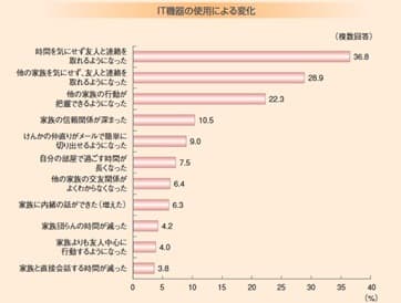 IT機器の使用による変化