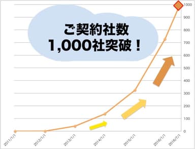 導入企業数の推移